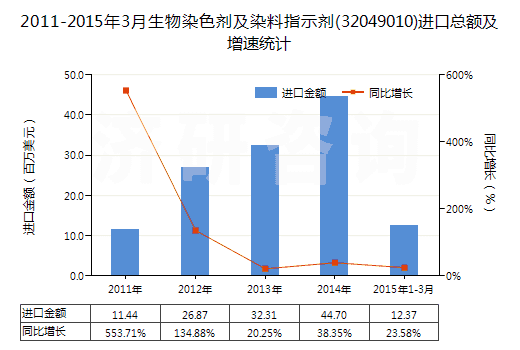 2011-2015年3月生物染色劑及染料指示劑(32049010)進(jìn)口總額及增速統(tǒng)計(jì)